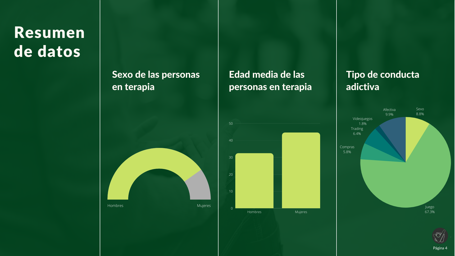 Los problemas de salud mental hacen aumentar los casos de adicciones sociales￼